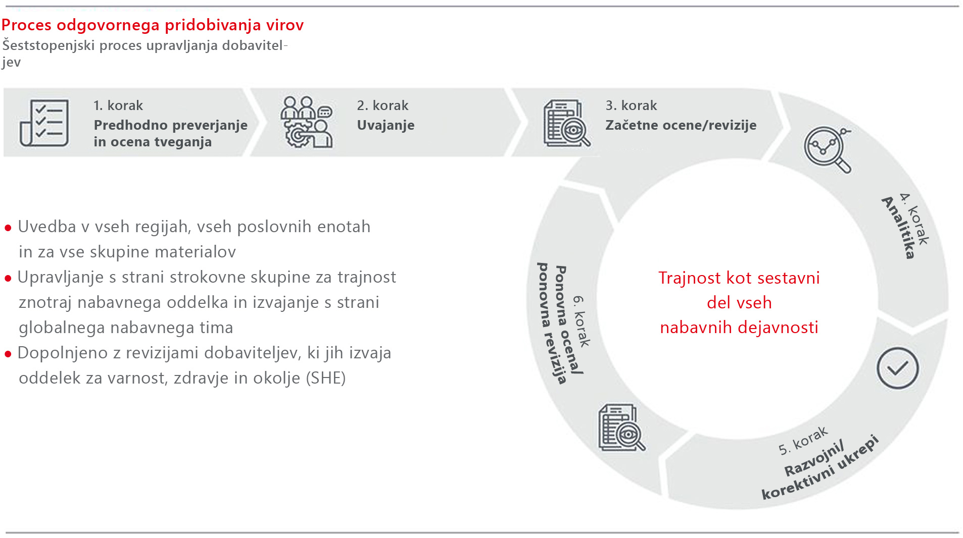 2022-01-sustainability-responsible-sourcing-process-si