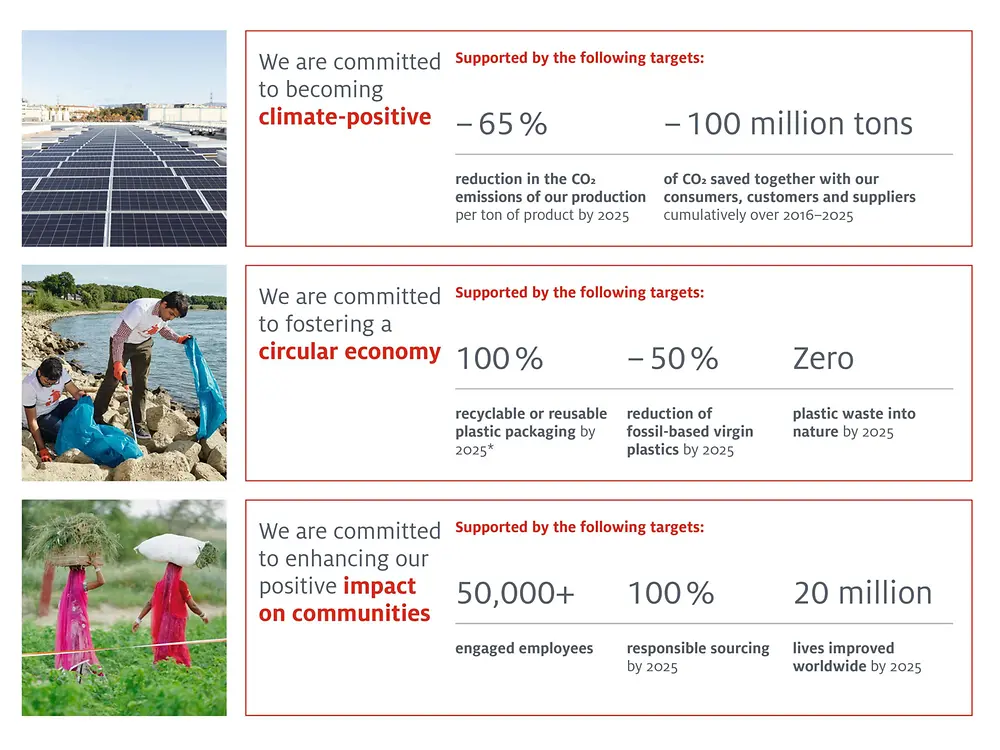 
Henkel’s sustainability milestones for 2025 will support the company’s progress toward its long-term strategy and targets.