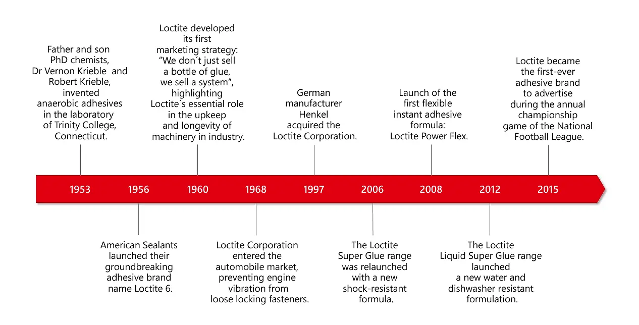 en-2020-11-loctite-history-timeline-infographic