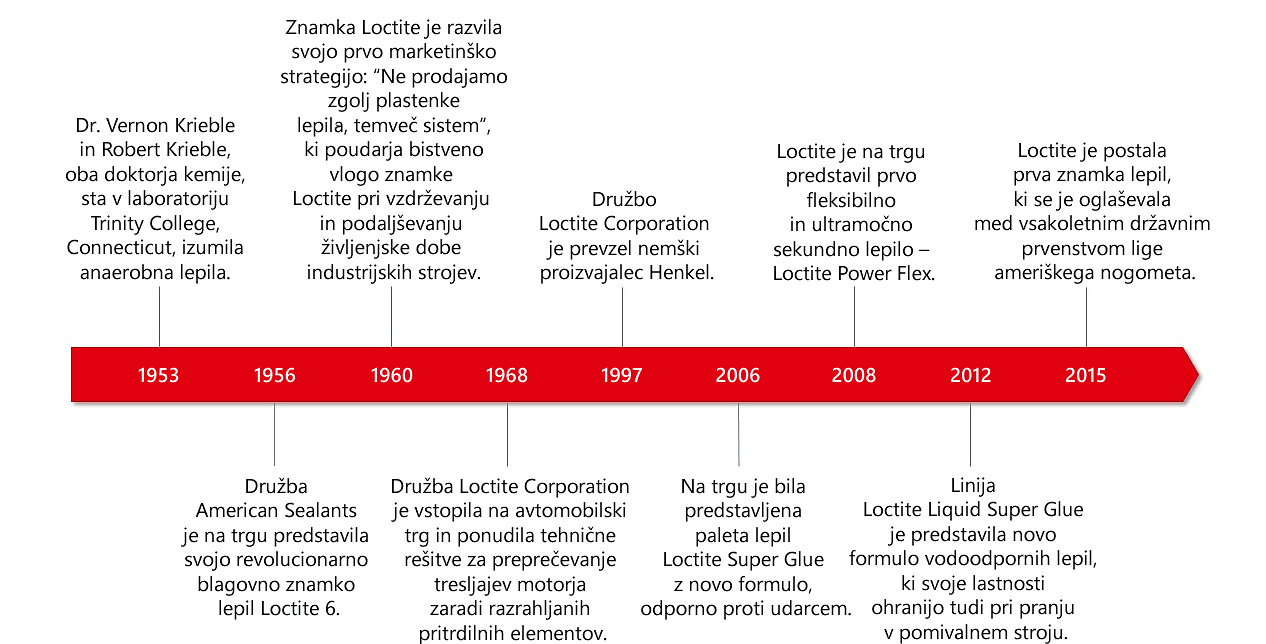 si-2020-11-loctite-history-timeline-infographic